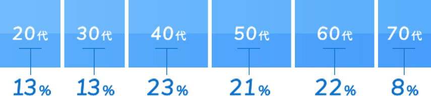 年齢構成比