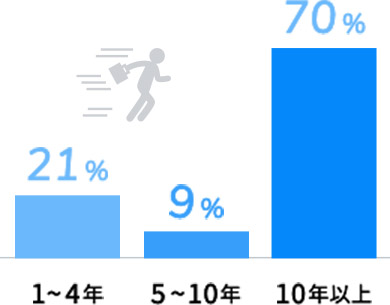 勤続年数