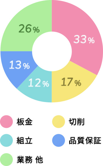 職種比率｜グラフ