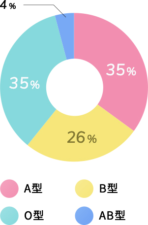 血液型｜グラフ