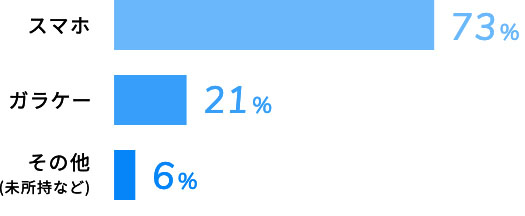 スマホ利用率