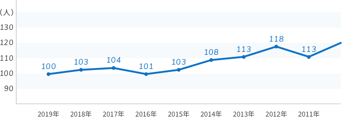 従業員数推移