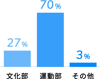 学生時代の部活動