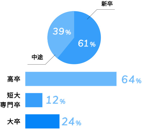 新卒・中途比率