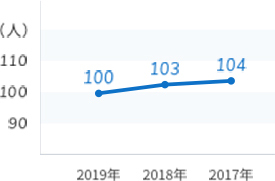 従業員数推移