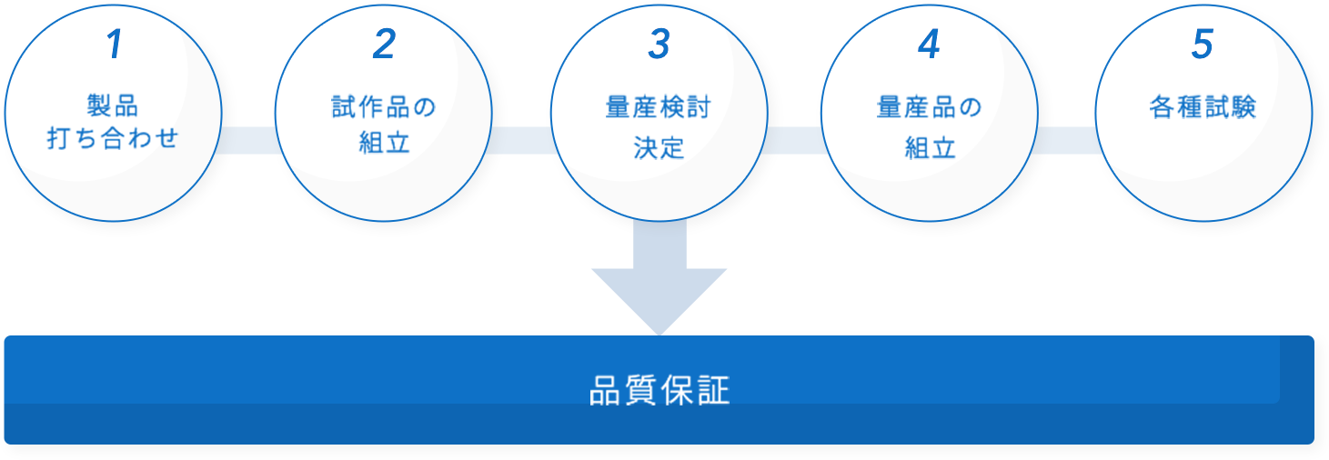 製品開発の流れ