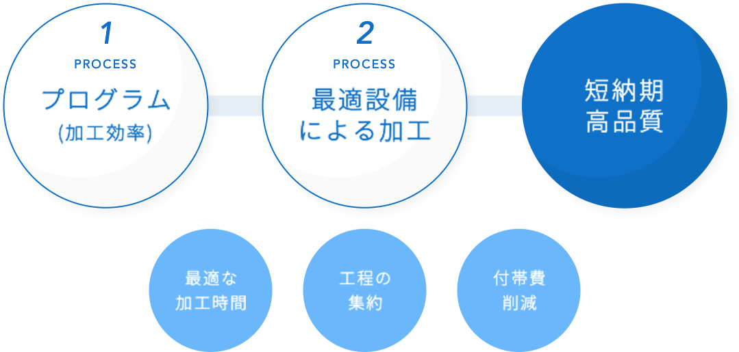 製品加工の流れ