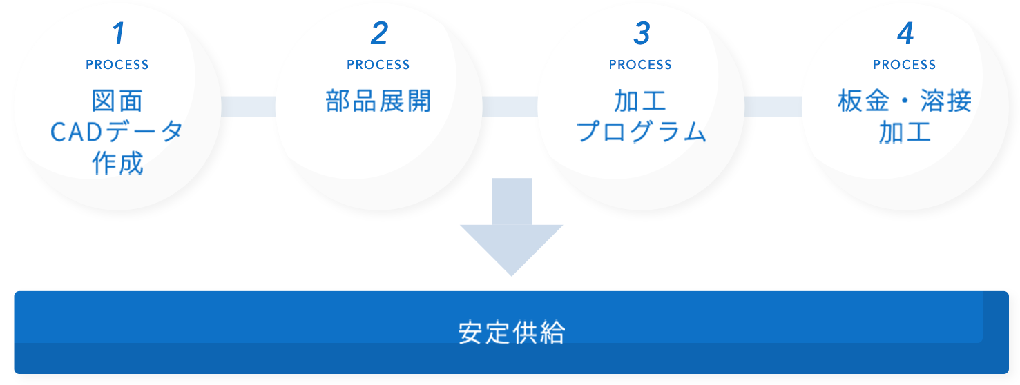 製品開発の流れ